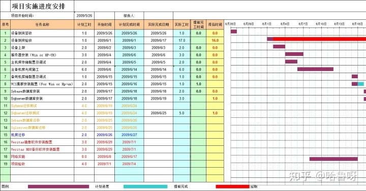 高质量项目管理-甘特图模板+教程（附下载包）/ PMP项目管理可用 - 哔哩哔哩