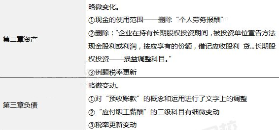 2021初级会计新教材变化对比,变化较大 2021初级会计新教材变化对比,变化较大