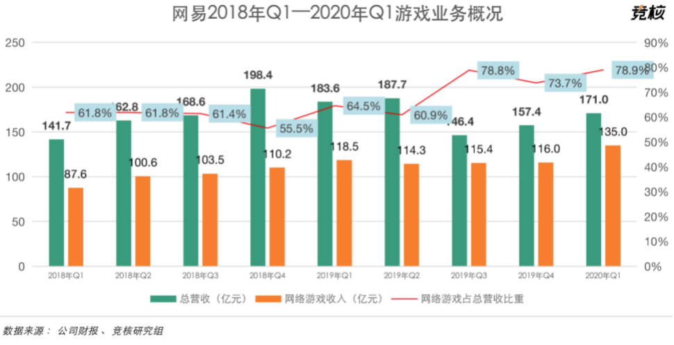 网易q1业绩点评:海外游戏营收超10% ,年内将上线多款产品主攻海外