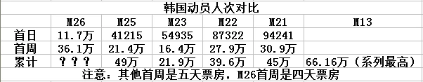 35亿近在咫尺！M26黑铁的鱼影第十五周官方数据统计！附台湾、韩国、越南票房数据！"