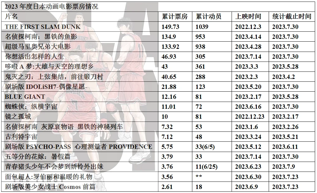 023年度日本动画电影票房整理27"