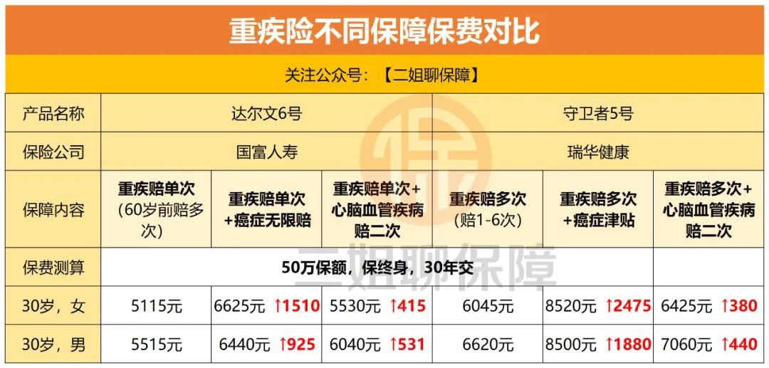 重疾险保费测算