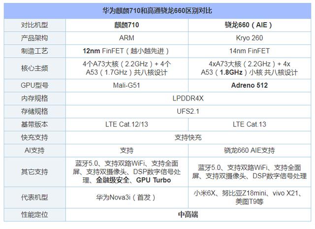 麒麟710 pk 骁龙660,哪个更胜一筹?