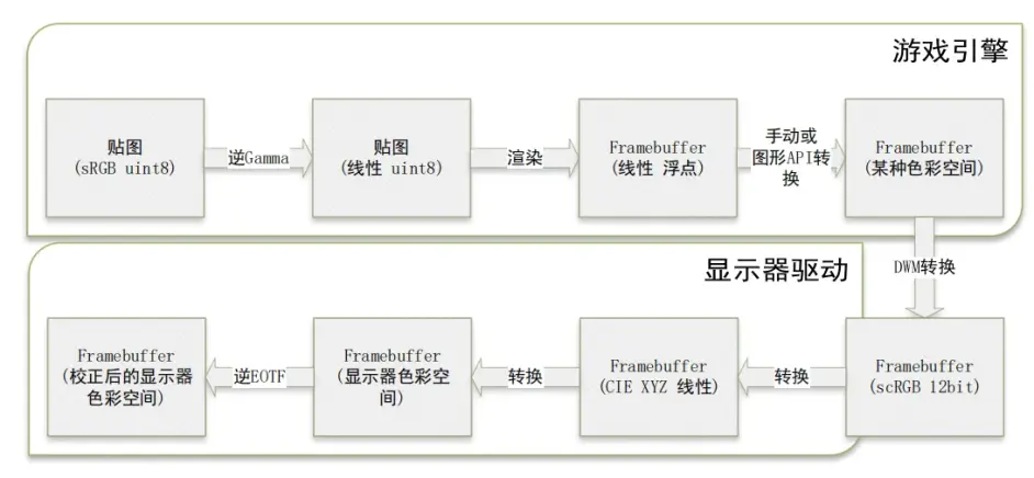 游戏中的空间转换