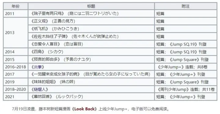 蓦然回首 原来 藤本树 既不是 神 也不是 天才 哔哩哔哩