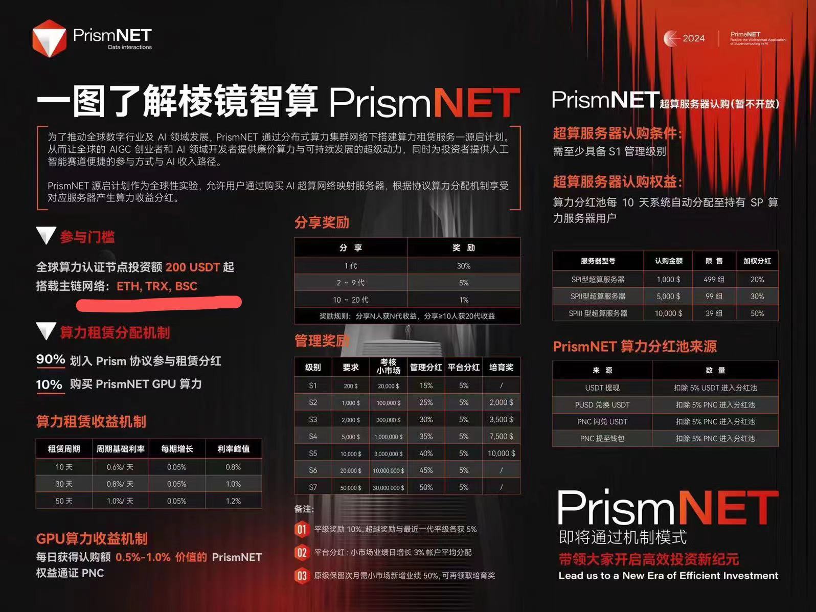 见证历史，今天比特币减半丨PrismNET棱镜协议