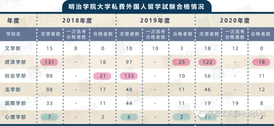 出愿tips丨成蹊大学 明治学院大学学部综合报考指南 哔哩哔哩