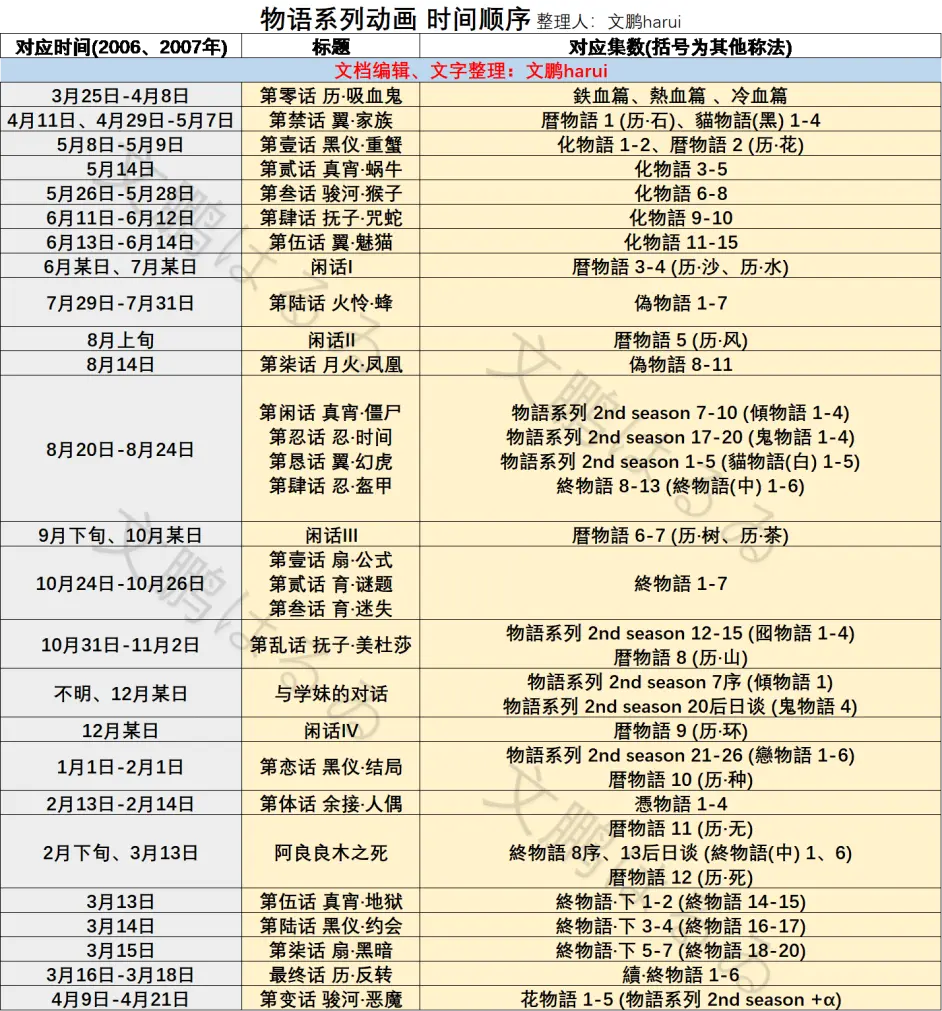 你所不知道的物语 21 07物语系列完全指南萌新篇 进阶篇 哔哩哔哩