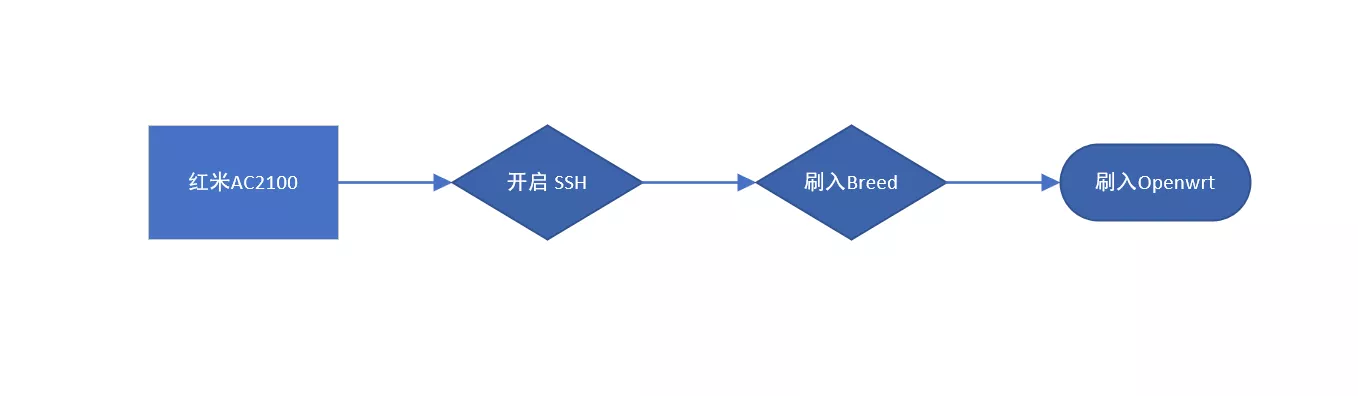 小米/红米AC2100刷OpenWrt/Padavan/第三方固件的详细教程（2022年8月23日更新）-哈喽生活网