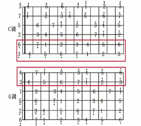 如何通过c调音阶如何快速掌握g调音阶 了解这个规律即可 哔哩哔哩