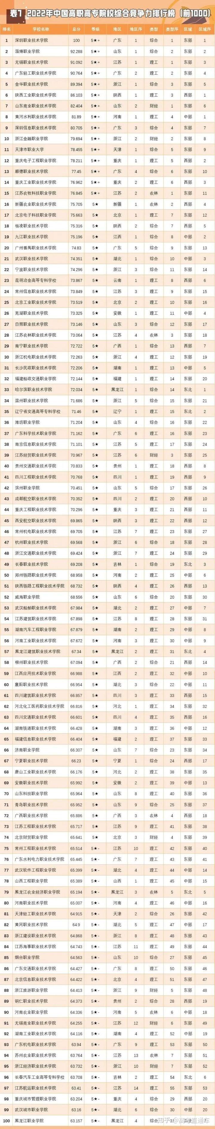 大专学校全国排名_全国大专院校排名_全国大专大学排名