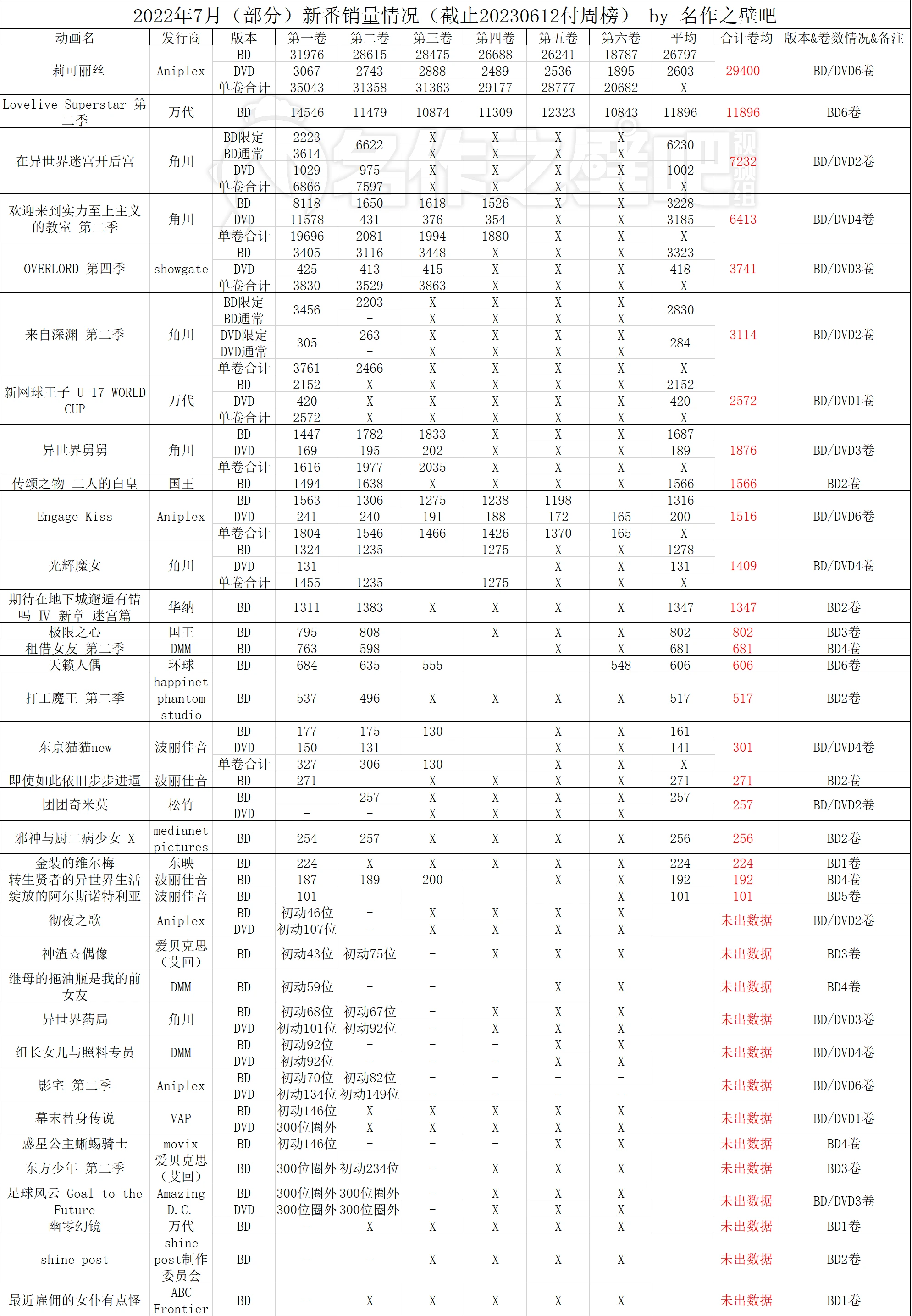 023年5月29日-6月4日日本动画销量情况"