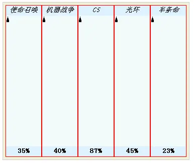 纯CSS实现柱形图- 哔哩哔哩