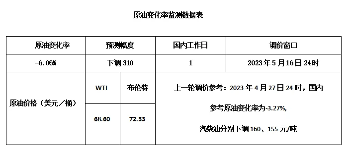 国际油价显著下跌，国内油价或将大幅下调，5月5日全国汽柴油价格-哈喽生活网