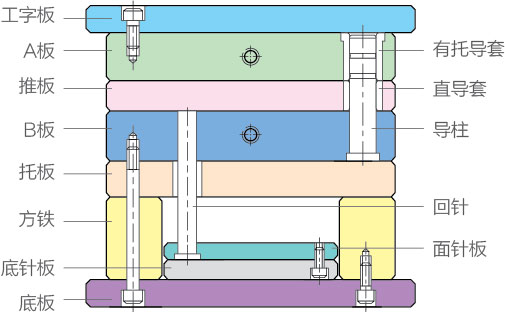 模具 模架 模胚 基本結構