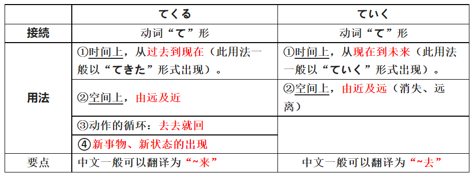 高考日语生必必必读 | 必考・易混淆系列10てくる＆ていく - 哔哩哔哩