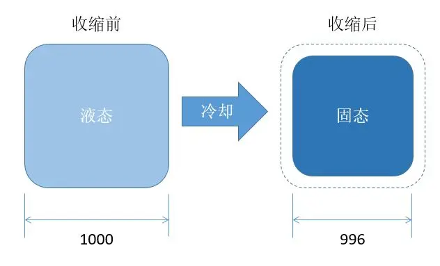 注塑零件冷却前后