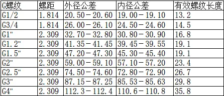 防爆电缆接头规格尺寸表g M Npt Pg螺纹 哔哩哔哩