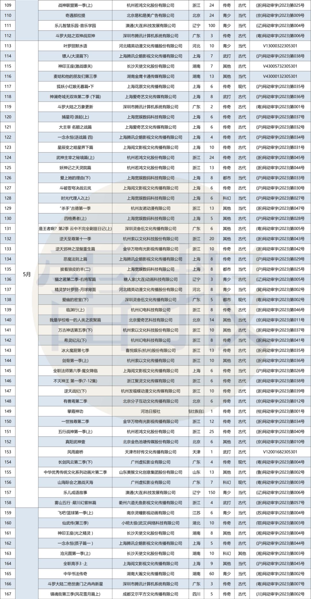 个月221部网络动画通过备案：“爱优腾B”各占几部？"