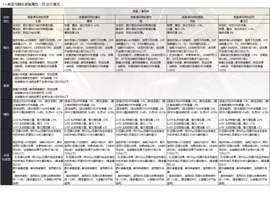 Dnf 奥兹玛融合装备属性一览 轻布伤害稍高 重皮板偏功能性 哔哩哔哩