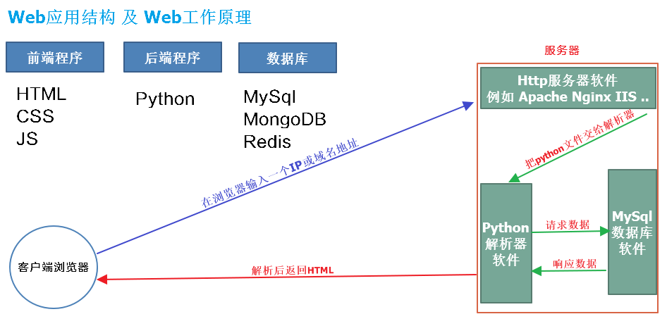 Django框架介绍与安装 - 哔哩哔哩