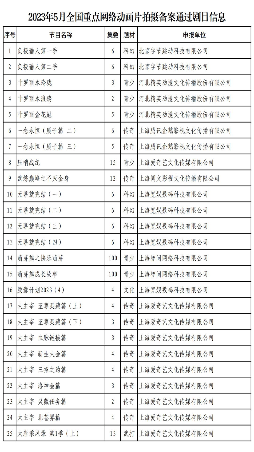 5月全国重点网络动画片拍摄备案通过剧目信息