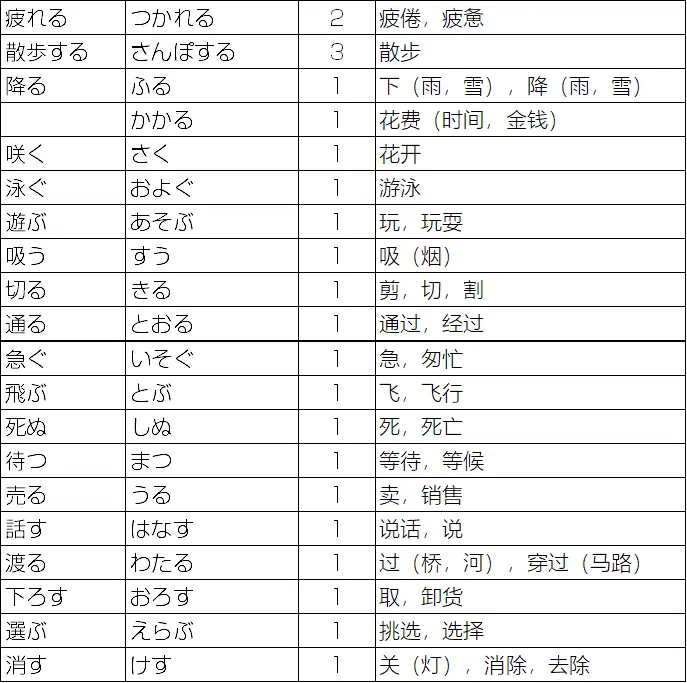 标准日本语初级 上 动词表 哔哩哔哩