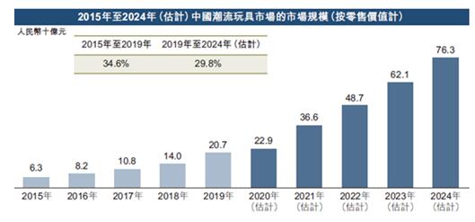 彩神vll潮玩行业发展研究报告
