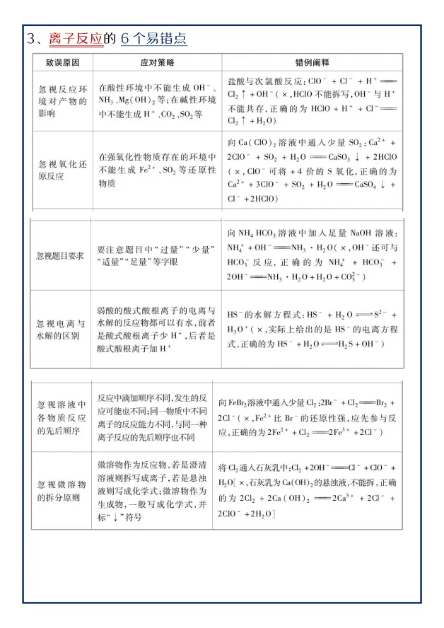 高分必备 高中化学13类常考易错点汇总 整理好了还不学就离谱 哔哩哔哩