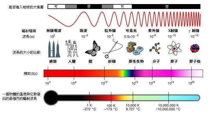 电磁波谱特性图片