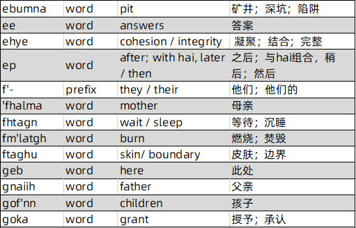 语法提示:拉莱耶不像地球语言,不区分名词,动词,形容词以及其他句子