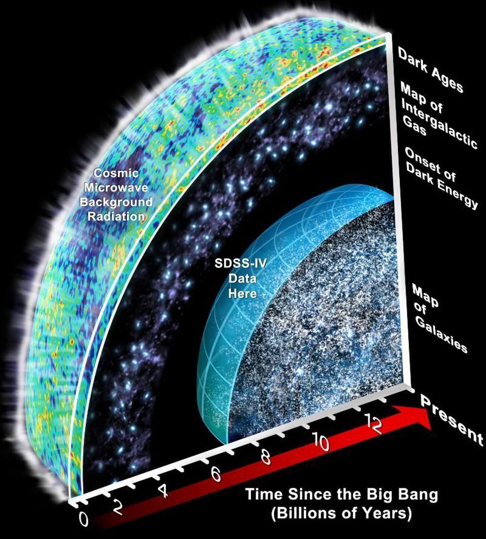 直径至少23万亿光年!整个不可观测宇宙有这样大?