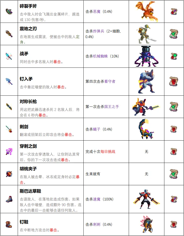 死亡细胞全武器,全道具,全技能,全变异获得详解