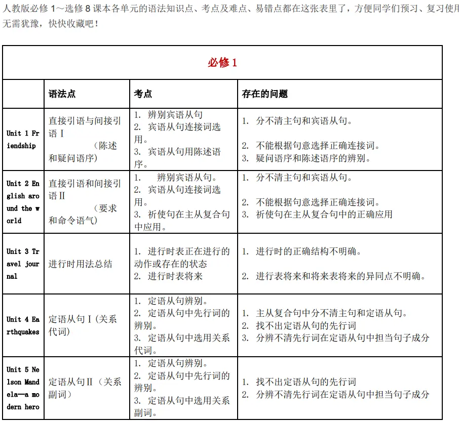51页 高中英语必修1 选修8 知识点 语法 考点 易错点 哔哩哔哩