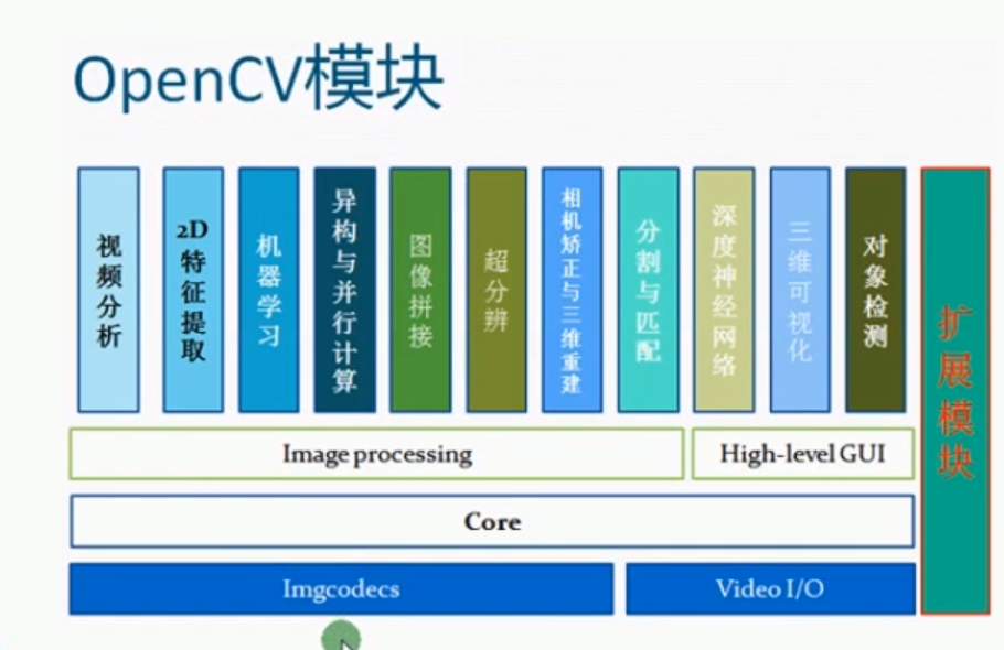 opencv中文手册