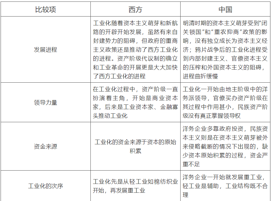 西方與中國近代化起步的差異