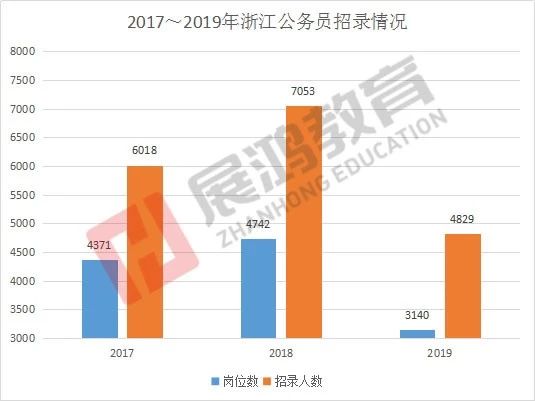 2019浙江省考职位表权威解读:竞争加剧,门槛降