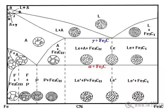 秒看懂铁碳合金相图