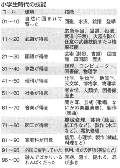 规则翻译 克苏鲁10 创建学生调查员 哔哩哔哩 规则翻译 克苏鲁10 创建学生调查员 哔哩哔哩