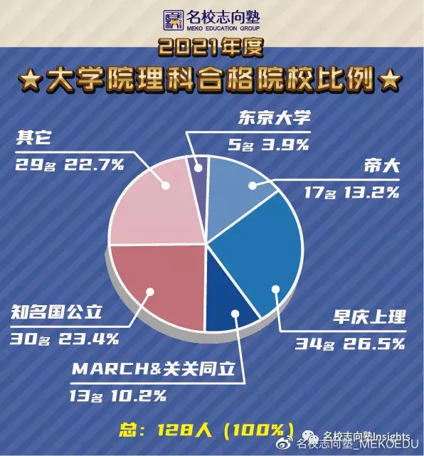 March级以上合格率高达77 34 名校志向塾大学院理21年度合格实绩奇迹再现 哔哩哔哩