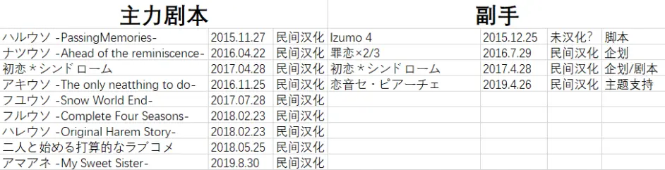 Gal资讯 Ab2新品牌首作 创作彼女的恋爱公式 9月24日发售 企划已公开 哔哩哔哩