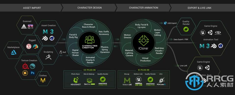 Reallusion的CC4和iC8重新定义了角色3D制作 Reallusion工作流程详解 - 哔哩哔哩