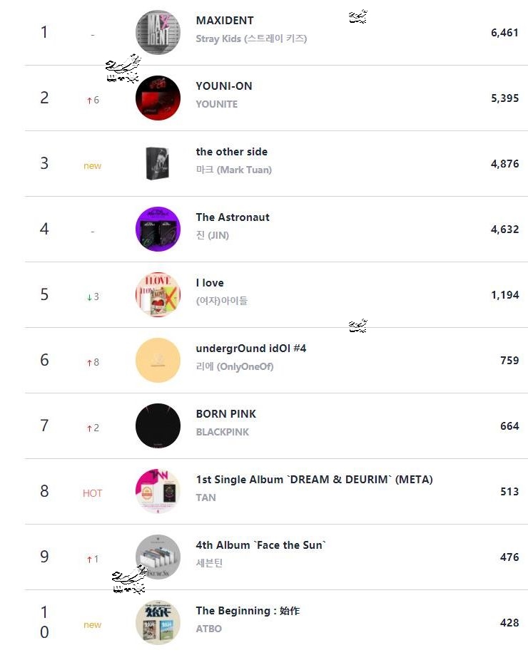 221101Circle Retail线下销量日榜straykids连冠classy、TWICE、朴志训ALICE、TAN入榜 哔哩哔哩