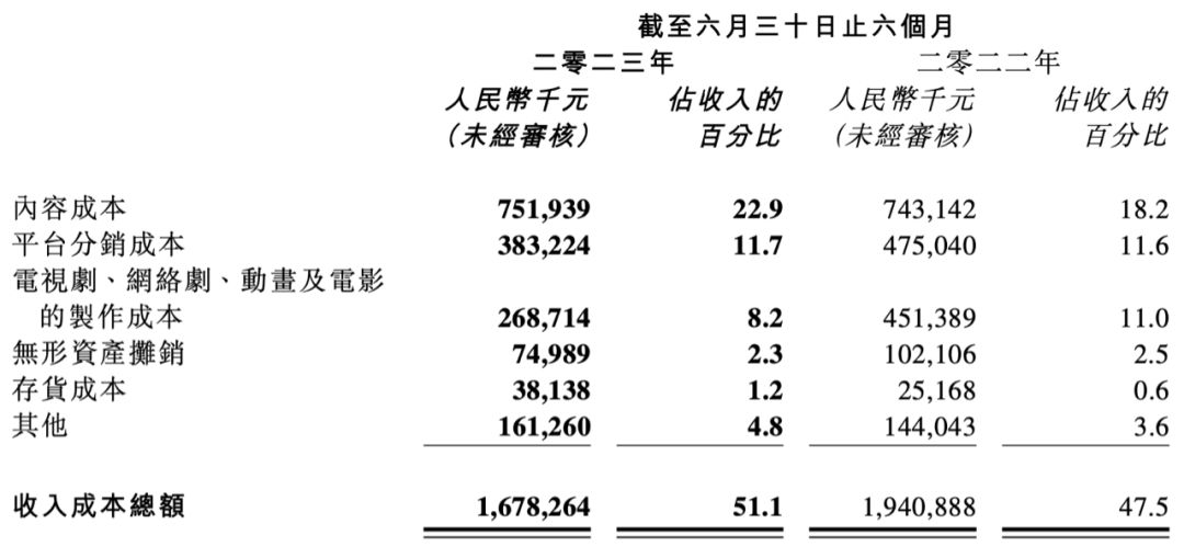 阅文的上半年：收入32亿，花7.52亿买内容