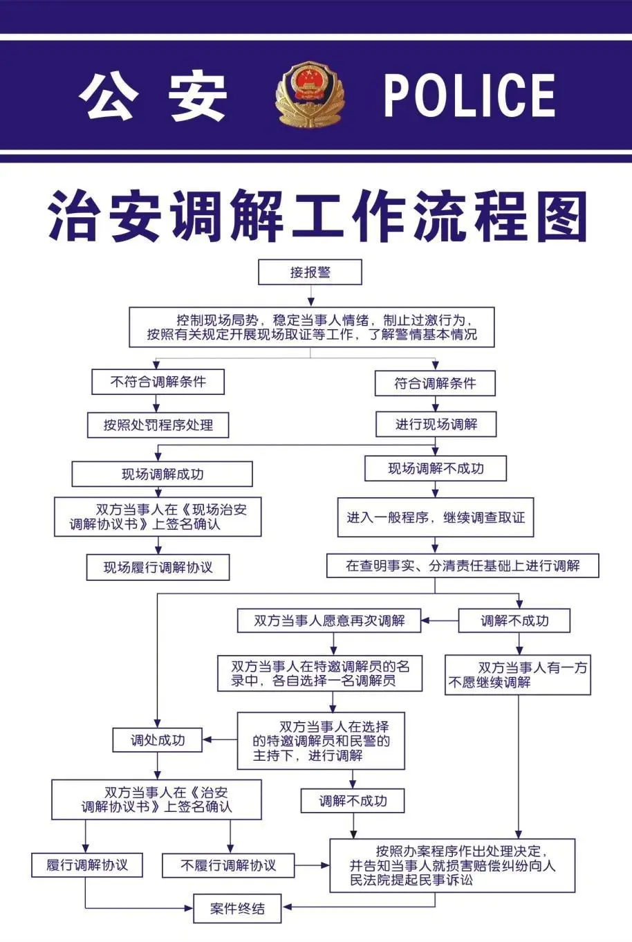 公安机关治安调解流程图