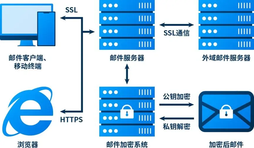 如何安全地配置分发服务器以避免敏感信息泄露？