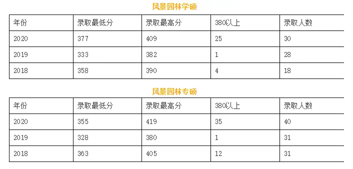 考研经验 四川农业大学风景园林高分400分z学姐与l学长考研分享 风暴设计教育 哔哩哔哩