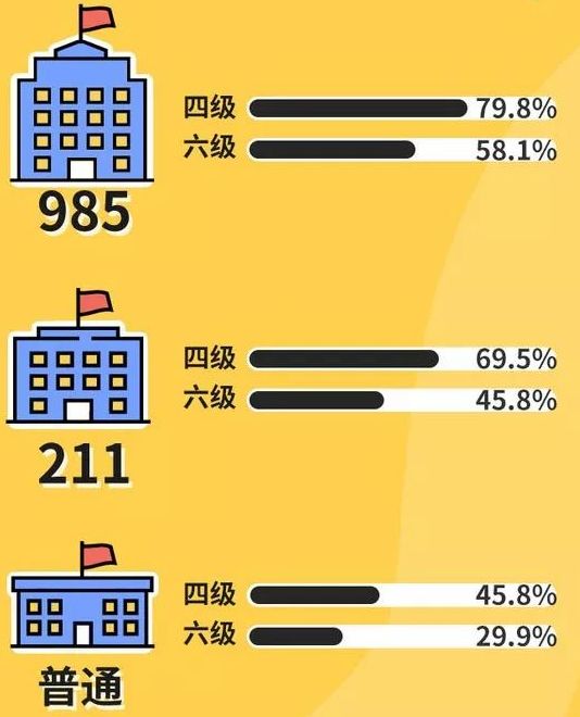 四级通过率一般多少_英语四级六级通过率差异_四级六级难度对比分析