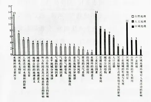 21年高考地理命题趋势解析 哔哩哔哩