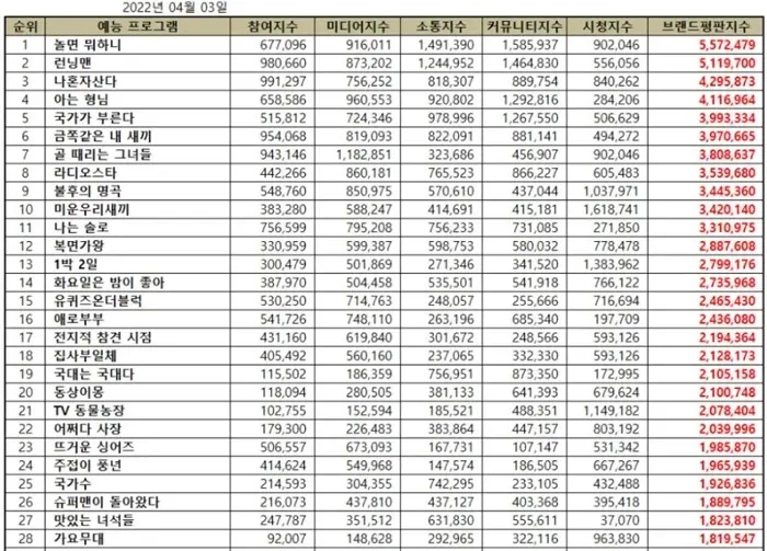 Rm 4月综艺节目品牌评价第二位 创下新高 哔哩哔哩 Rm 4月综艺节目品牌评价第二位 创下新高 哔哩哔哩